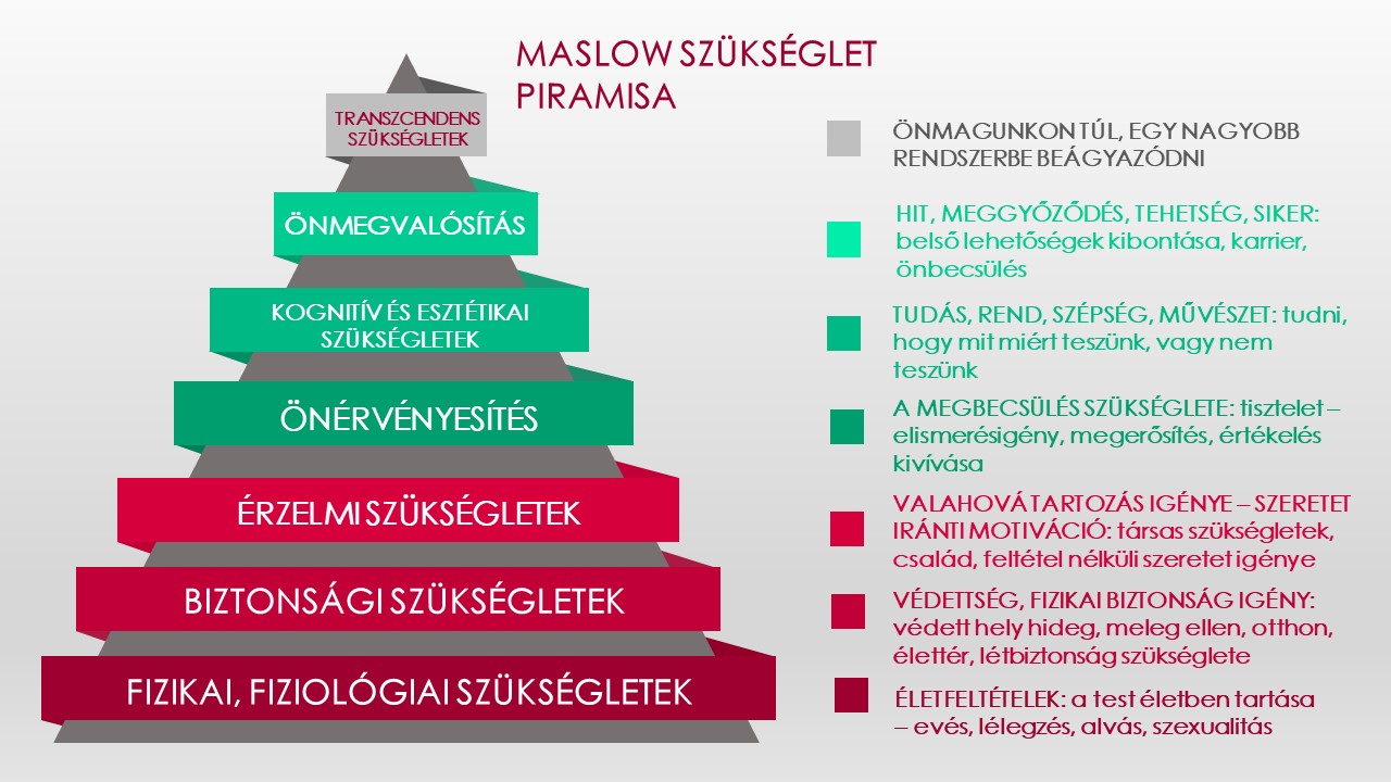 Maslow szükséglet piramisa Artemisz Önismereti Műhely Debrecen